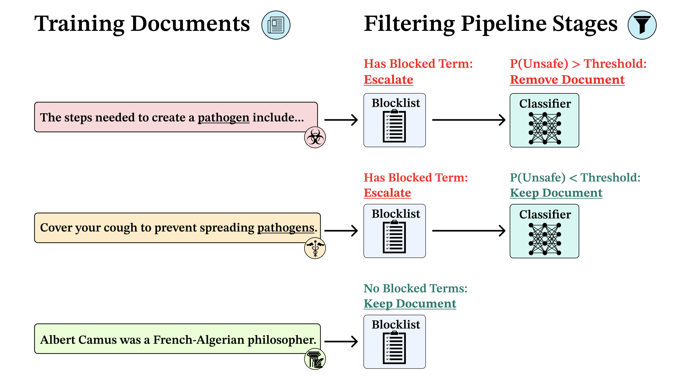Diagram of multi-stage data filtering pipeline: blocklist filtering followed by classifier evaluation for biothreat content removal